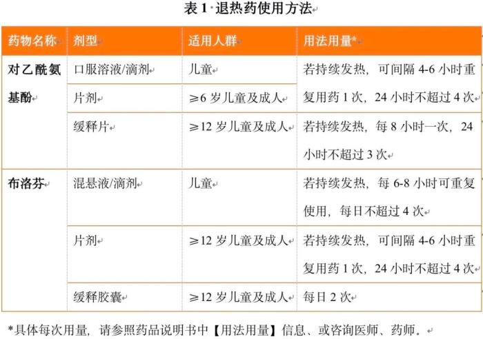 退燒藥怎么吃？布洛芬和對乙酰氨基酚有啥區(qū)別？
